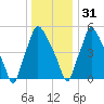 Bridesburg tide chart for Saturday, December 31, 2022