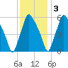 Bridesburg tide chart for Saturday, December 3, 2022