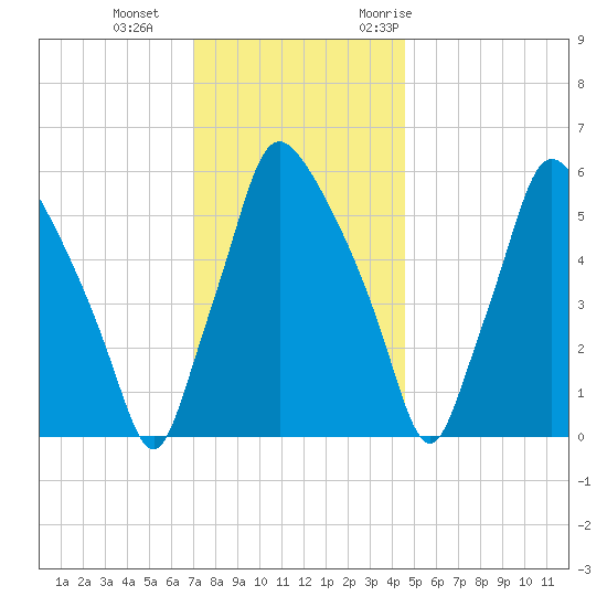 Bridesburg tide chart for Sunday, December 4, 2022