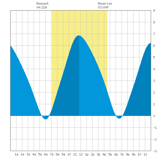 Bridesburg tide chart for Monday, December 5, 2022