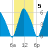 Bridesburg tide chart for Monday, December 5, 2022