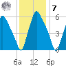 Bridesburg tide chart for Wednesday, December 7, 2022