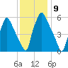 Bridesburg tide chart for Friday, December 9, 2022