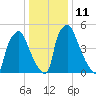 Bridesburg tide chart for Wednesday, January 11, 2023