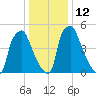 Bridesburg tide chart for Thursday, January 12, 2023