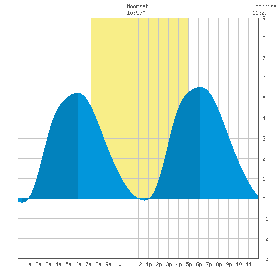 Bridesburg tide chart for Friday, January 13, 2023