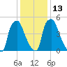 Bridesburg tide chart for Friday, January 13, 2023