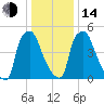Bridesburg tide chart for Saturday, January 14, 2023
