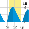 Bridesburg tide chart for Wednesday, January 18, 2023