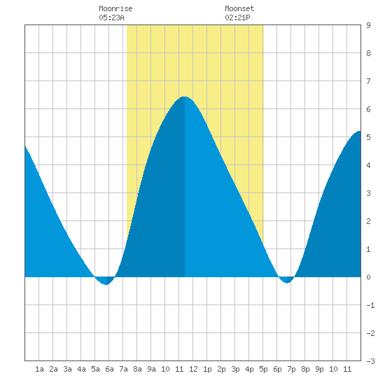 Bridesburg tide chart for Thursday, January 19, 2023