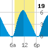 Bridesburg tide chart for Thursday, January 19, 2023
