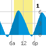 Bridesburg tide chart for Sunday, January 1, 2023