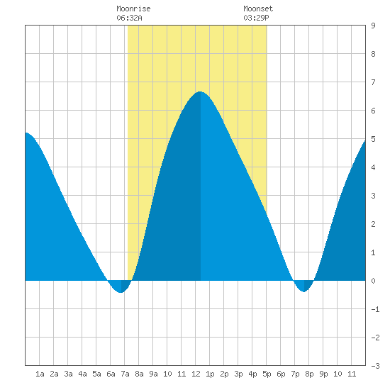 Bridesburg tide chart for Friday, January 20, 2023