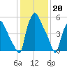 Bridesburg tide chart for Friday, January 20, 2023