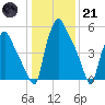 Bridesburg tide chart for Saturday, January 21, 2023