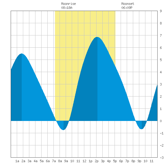 Bridesburg tide chart for Sunday, January 22, 2023