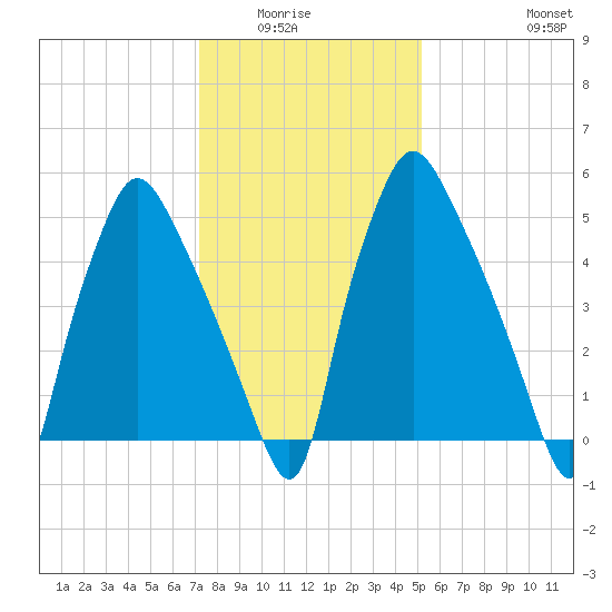 Bridesburg tide chart for Wednesday, January 25, 2023