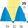 Bridesburg tide chart for Wednesday, January 25, 2023