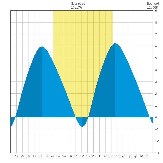 Bridesburg tide chart for Thursday, January 26, 2023