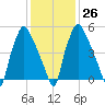 Bridesburg tide chart for Thursday, January 26, 2023