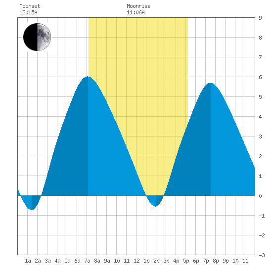 Bridesburg tide chart for Saturday, January 28, 2023