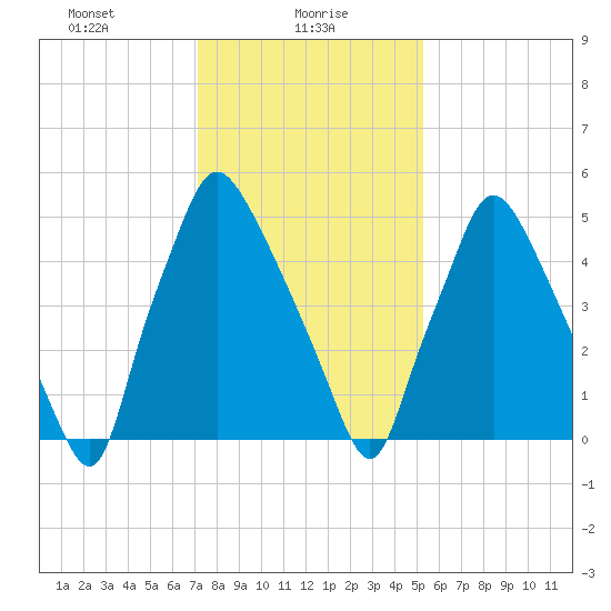 Bridesburg tide chart for Sunday, January 29, 2023