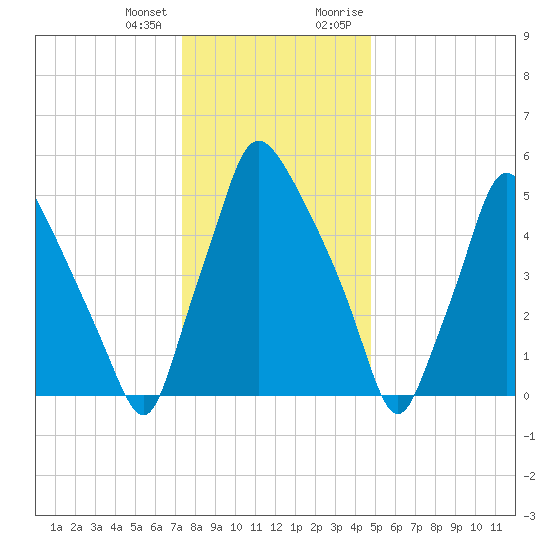 Bridesburg tide chart for Tuesday, January 3, 2023