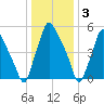 Bridesburg tide chart for Tuesday, January 3, 2023