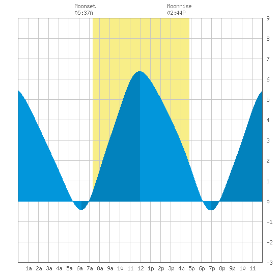 Bridesburg tide chart for Wednesday, January 4, 2023