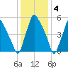 Bridesburg tide chart for Wednesday, January 4, 2023