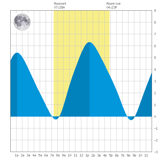 Bridesburg tide chart for Friday, January 6, 2023