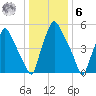Bridesburg tide chart for Friday, January 6, 2023