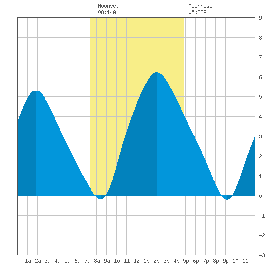 Bridesburg tide chart for Saturday, January 7, 2023
