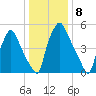 Bridesburg tide chart for Sunday, January 8, 2023