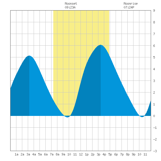Bridesburg tide chart for Monday, January 9, 2023