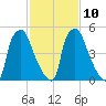 Bridesburg tide chart for Friday, February 10, 2023
