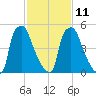 Bridesburg tide chart for Saturday, February 11, 2023