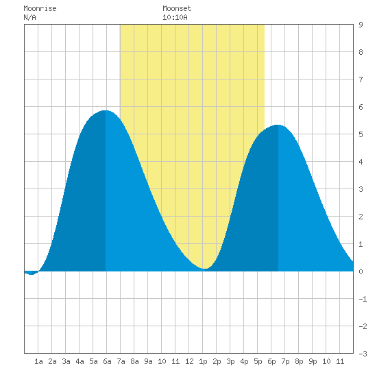 Bridesburg tide chart for Sunday, February 12, 2023