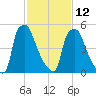 Bridesburg tide chart for Sunday, February 12, 2023