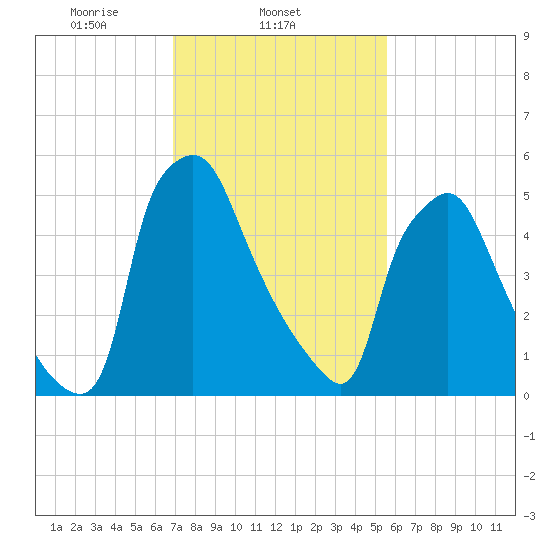 Bridesburg tide chart for Tuesday, February 14, 2023