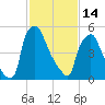 Bridesburg tide chart for Tuesday, February 14, 2023