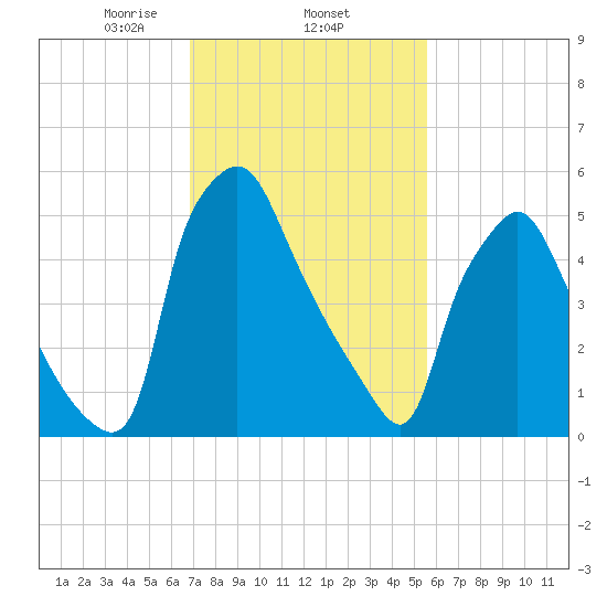Bridesburg tide chart for Wednesday, February 15, 2023