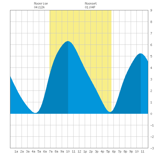 Bridesburg tide chart for Thursday, February 16, 2023