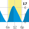 Bridesburg tide chart for Friday, February 17, 2023
