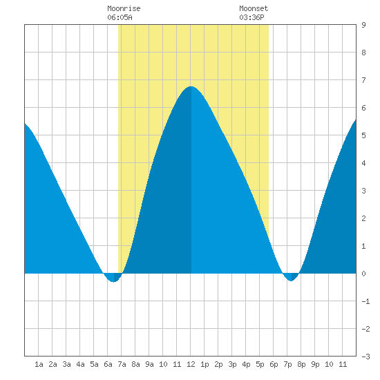 Bridesburg tide chart for Saturday, February 18, 2023