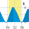 Bridesburg tide chart for Wednesday, February 1, 2023