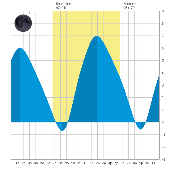 Bridesburg tide chart for Monday, February 20, 2023