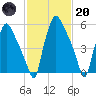 Bridesburg tide chart for Monday, February 20, 2023