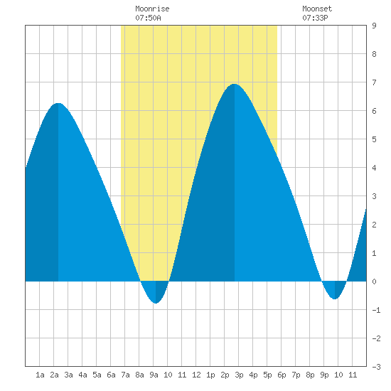 Bridesburg tide chart for Tuesday, February 21, 2023