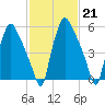 Bridesburg tide chart for Tuesday, February 21, 2023